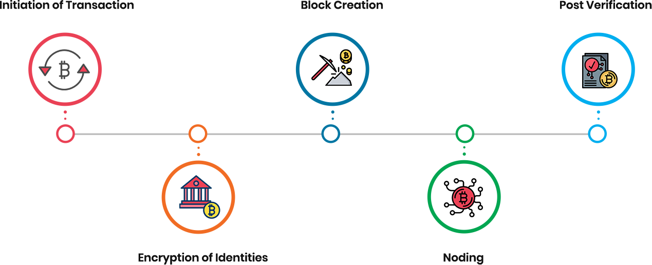 Blockchain Process