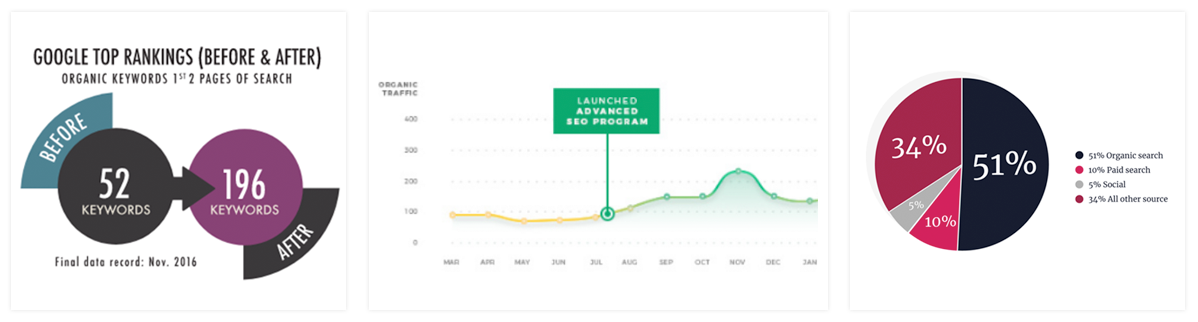 Dental Clinic Case Study statistics